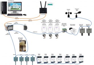 Система управления климатом теплицы