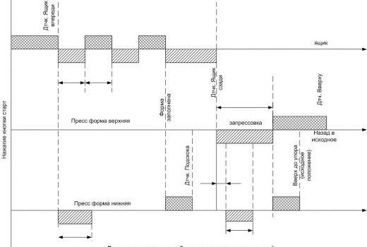 временная диаграмма работы в режиме 1-го слоя
