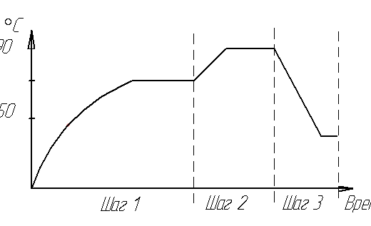 Рис. 2. Пример программы технолога