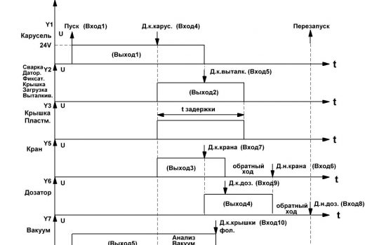 Циклограмма работы автомата Алур-1500