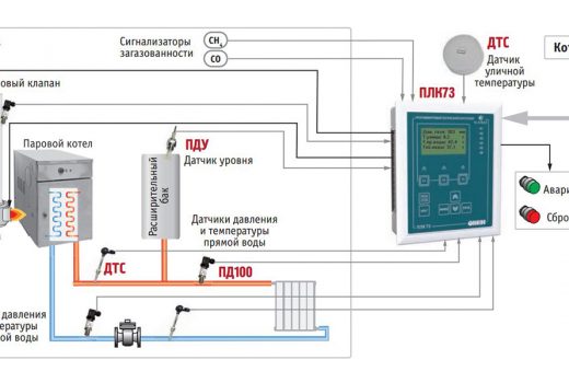 Автоматизированная система управления котельной