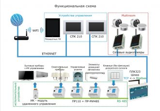 Система Умный Дом – 3-х комнатная квартира