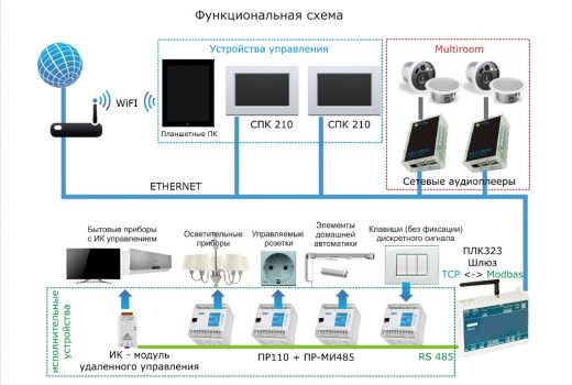 Система Умный Дом - 3-х комнатная квартира