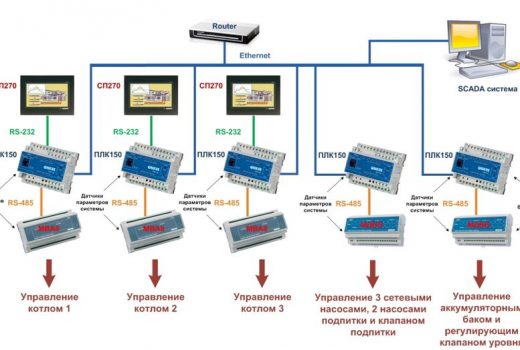 Рис. 1. Функциональная схема системы управления и диспетчеризации котельной