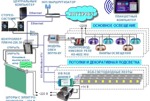 Рис.4 Схема соединения оборудования