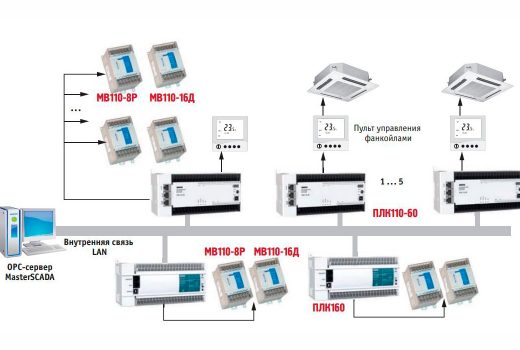 Рис. 1. Структурная схема управления