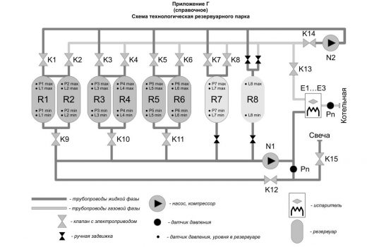 Схема технологическая резервуарного парк