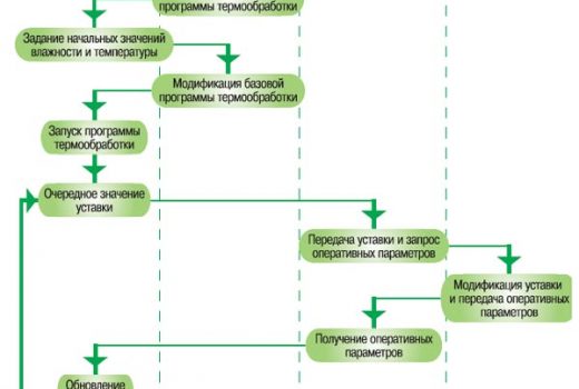 Схема программы термообработки электродов