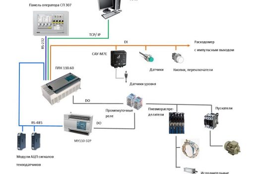 Блок-схема оборудования АСУ