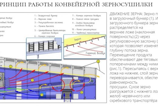 АСУ зерносушилки конвейерного типа МИГ-25