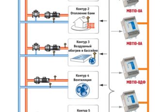 Управление инженерными системами загородного дома