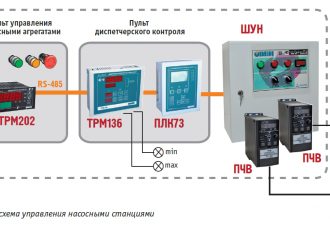 Комплексная автоматизация насосных станций