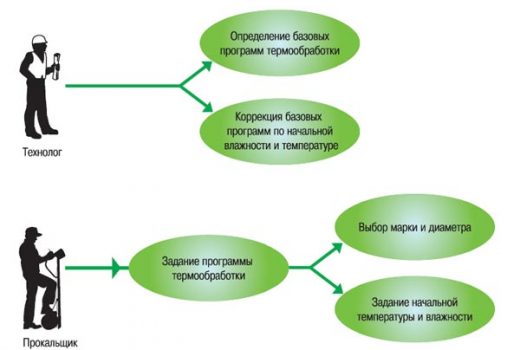 Схема использования автоматизированной системы термообработки электродов