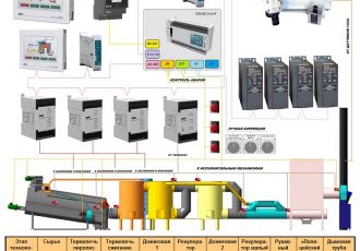 Автоматизация комплекса по утилизации твердых бытовых отходов ТБП-5000