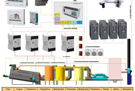Автоматизация комплекса по утилизации твердых бытовых отходов ТБП-5000