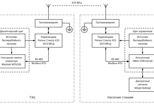 Функциональная схема системы телемеханики насосной станции