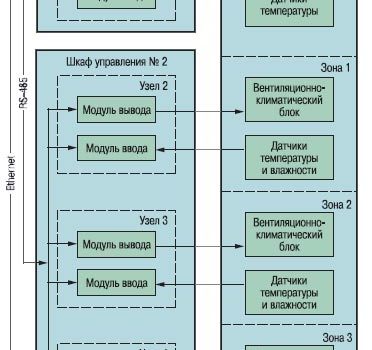 Рис. 1. Принципиальная схема управления климат-камерами