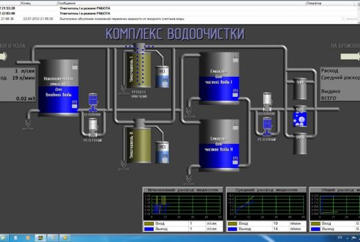 Основной экран – главный экран оперативного контроля комплекса водоочистки