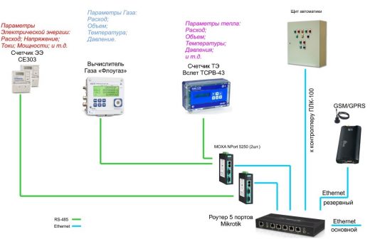 Cтруктура данных по интерфейсам