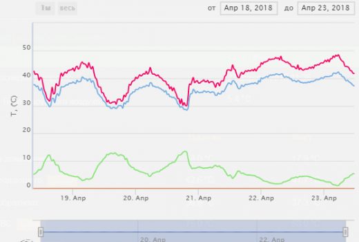 График параметров, показывающий работу системы в зависимости от температуры наружного воздуха (Тнв)