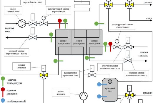 Пульт управления модульной пастеризационно-охладительной установкой для кваса