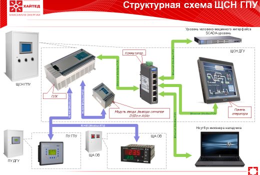 Структурная схема ЩСН ГПУ