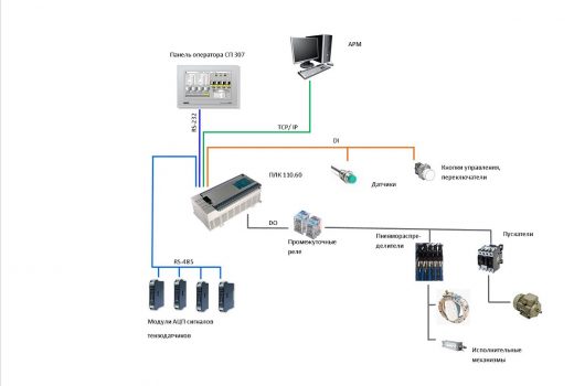 Блок схема оборудование АСУ РБУ_