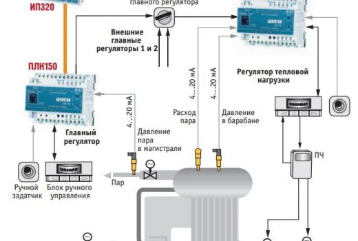 Рис. 3. Система управления главного регулятора