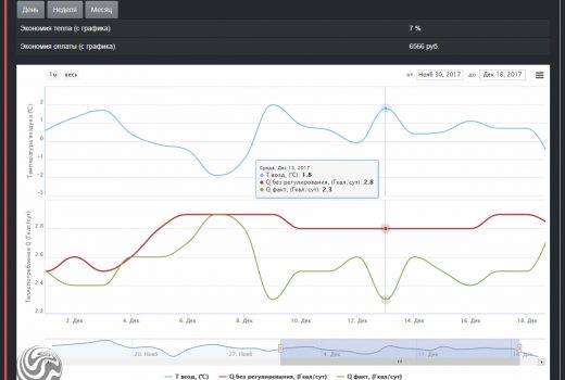 Пример показаний по экономии за отрезок врмени