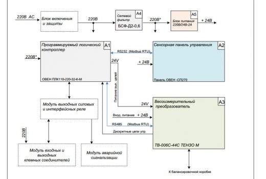 Структурная схема блока управления