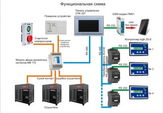 Система автоматизации компрессорных станций