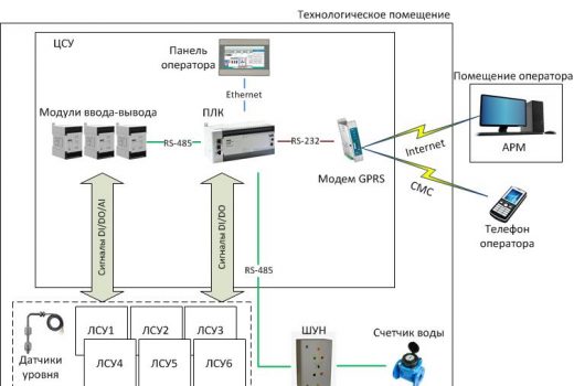 АСУТП системы очистки сточных вод на базе биореакторов периодического действия