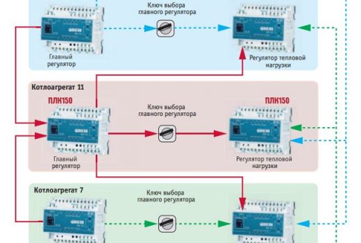 Рис. 4. Каскадная схема регулирования