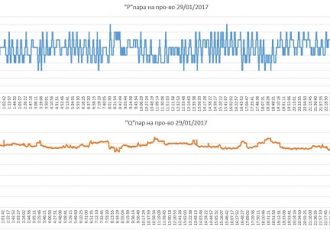 Расходомер пара на производстве