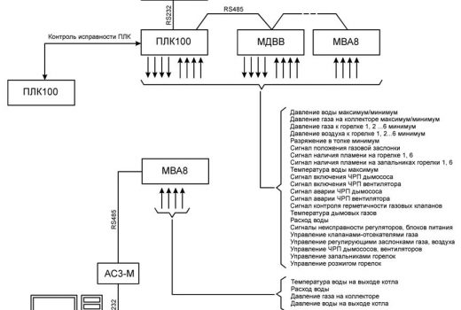 Система автоматики паровых и водогрейных котлов котельной ОАО «Рославльский ВРЗ»