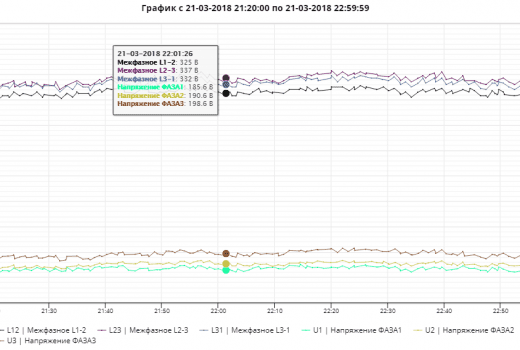 График изменения напряжений в облачном хранилище OwenCloud
