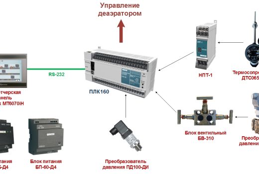 Автоматизированная система управления и диспетчеризации деаэратора