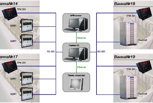 Структура системы мониторинга процесса хромирования шиберов
