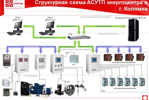 Схема структурная АСУТП энергоцентра