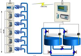 Автоматизация управления насосами по уровню в РЧВ через GSM-канал
