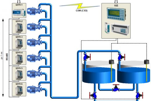 Схема системы удаленного управления насосами