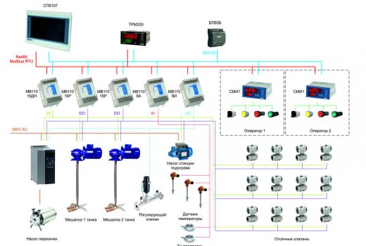 Автоматизированная система управления заквасочным отделением