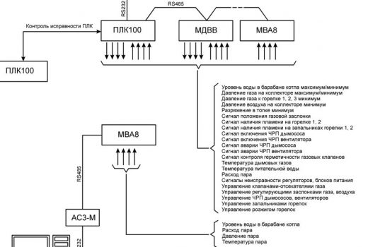 Система автоматики паровых и водогрейных котлов котельной ОАО «Рославльский ВРЗ»