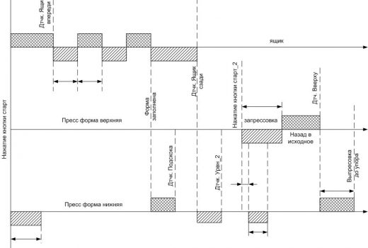 временная диаграмма работы в режиме 2 слоя