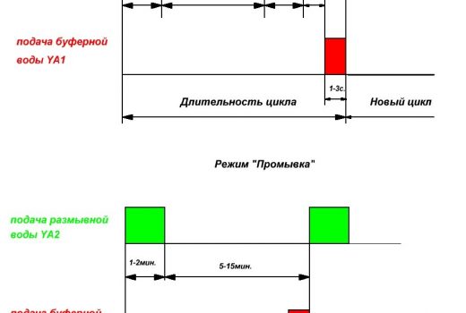 Циклограмма работы клапанов