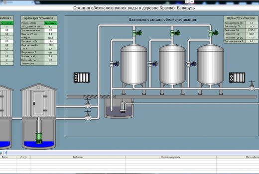 Автоматизация станции обезжелезивания воды