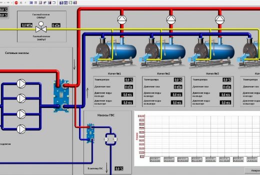 Система управления котлами и котловым контуром.