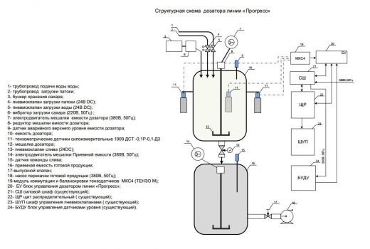 Структурная схема дозатора линии «Прогресс»