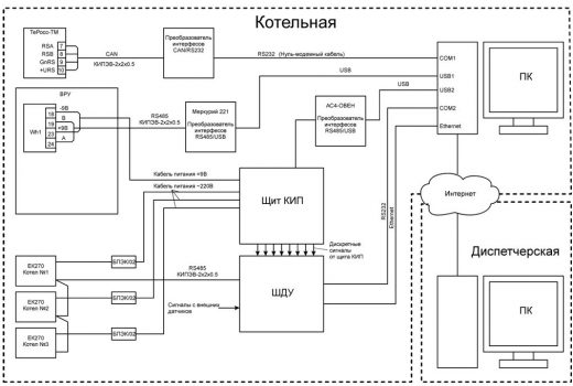 Система диспетчеризации котельной