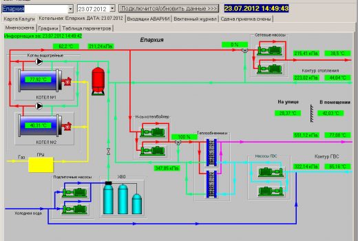 Мнемосхема системы управления котельной